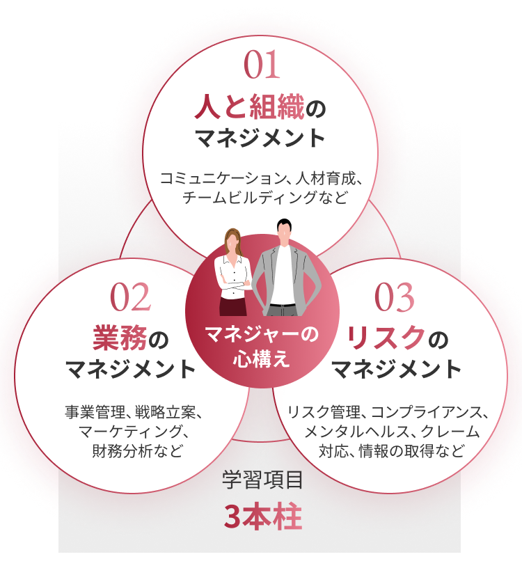 学習項目3本柱 マネジャーの心構え 01人と組織のマネジメント コミュニケーション、人材育成、チームビルディングなど 02業務のマネジメント 事業管理、戦略立案、マーケティング、財務分析など 03リスクのマネジメント リスク管理、コンプライアンス、メンタルヘルス、クレーム対応、情報の取得など