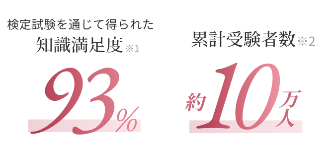 検定試験を通じて得られた知識満足度※1 93% 累計受験者数※2 約10万人
