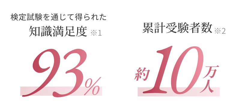 検定試験を通じて得られた知識満足度※1 93% 累計受験者数※2 約10万人