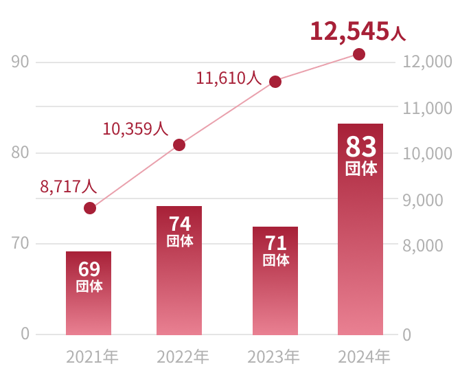 2021年 69団体 8,717人 / 2022年 74団体 10,359人 / 2023年 71団体 11,610人 / 2024年 83団体 12,545人