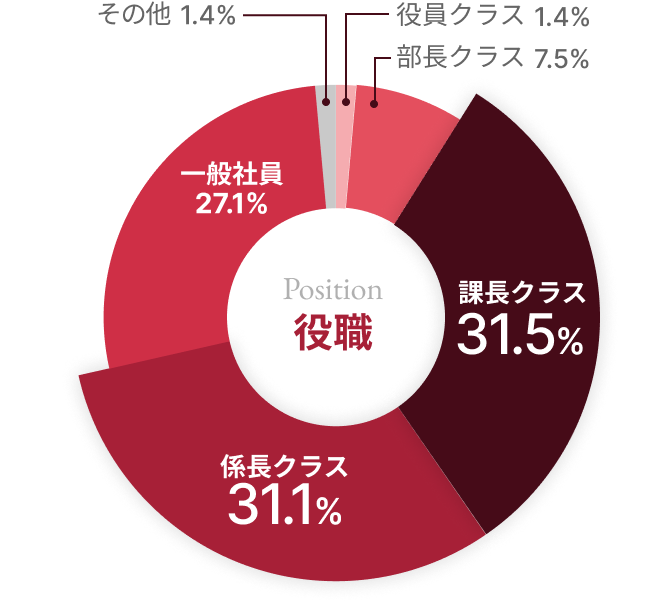 役職：役員クラス1.4% 部長クラス7.5% 課長クラス31.5% 係長クラス31.1% 一般社員27.1% その他1.4%