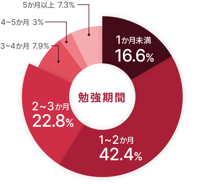 勉強期間:1ヶ月未満16.6% 1〜2か月42.4% 2〜3か月22.8% 3〜4か月7.9% 4〜5か月3% 5か月以上7.3%