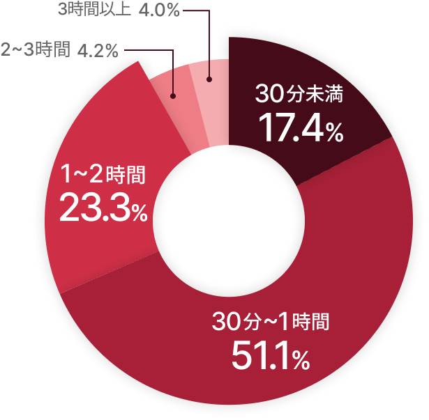 勉強時間（1日あたり）:30分未満17.4% 30〜1時間51.1% 1〜2時間23.3% 2〜3時間4.2% 3時間以上4.0%
