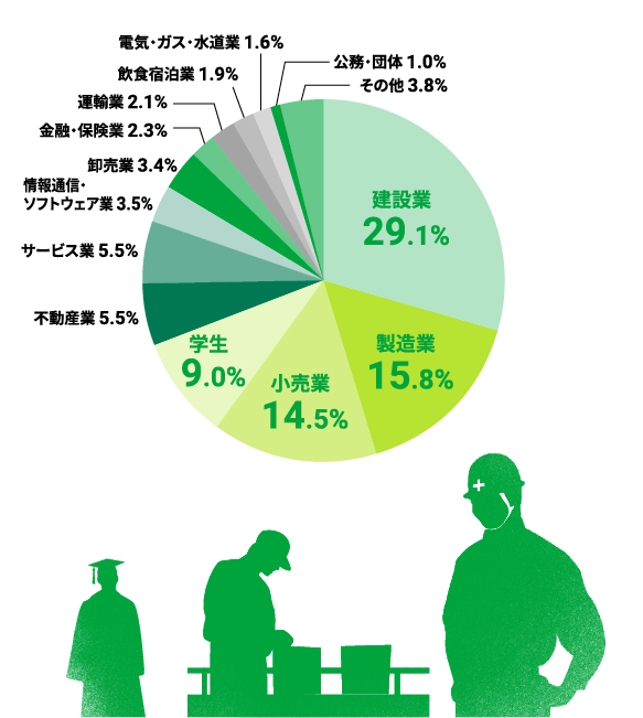 業種のグラフの調査