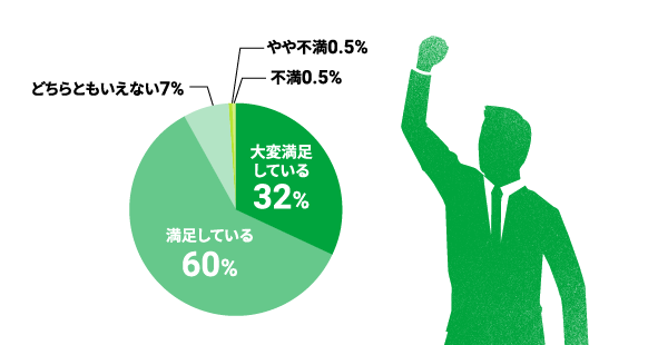 満足度の調査