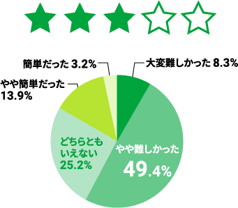 試験問題の難易度の調査