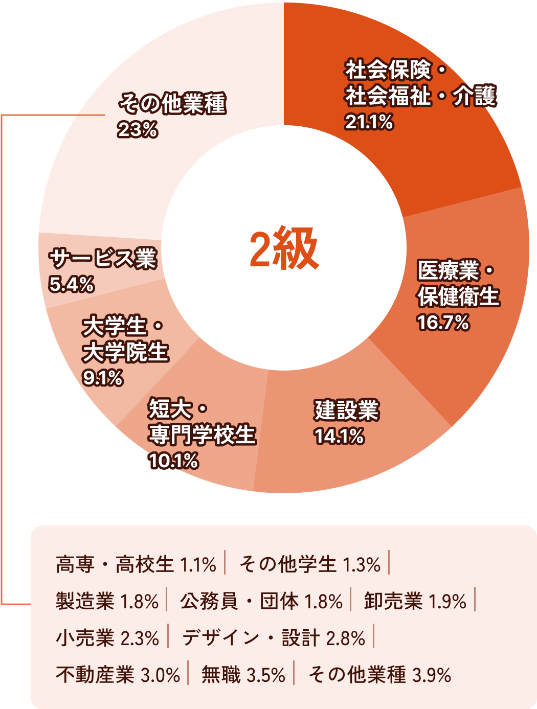 受験者の業種　2級