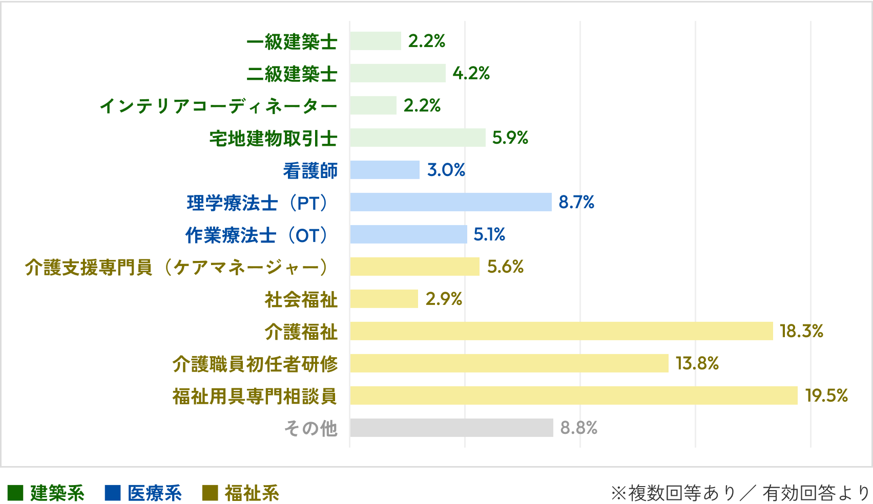 受験者の保有資格（2・3級アンケート集計結果）