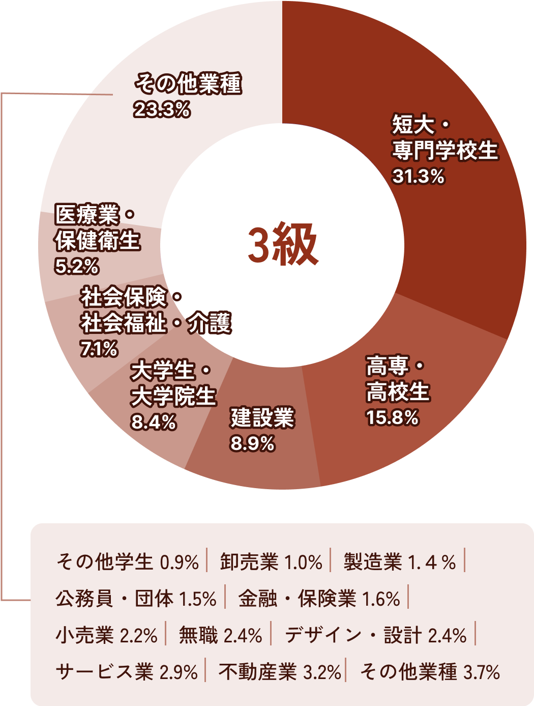 受験者の業種　3級