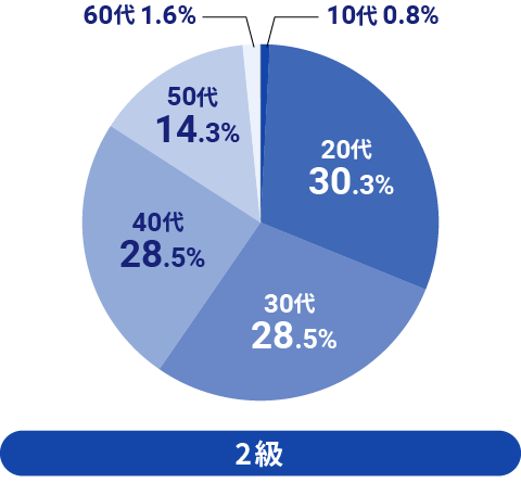 2級の年代の調査