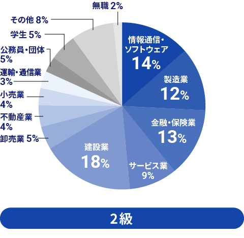 2級の業種の調査