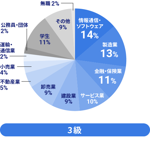 3級の業種の調査