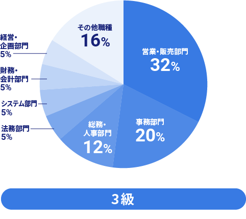 3級の職種の調査